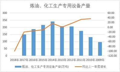 中国炼油、化工生产专用设备近十年产量变化分析
