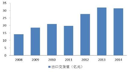 低油价时代加速全球炼油与石化装备制造业向中国东流