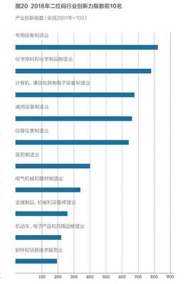 中国产业创新力报告 华为中兴和中石化位列前三，设备制造领域仍需突破